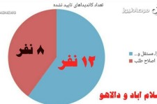 اصولگرایان و مستقلها در اسلام آباد دو برابر اصلاح طلبها رد صلاحیت شدند