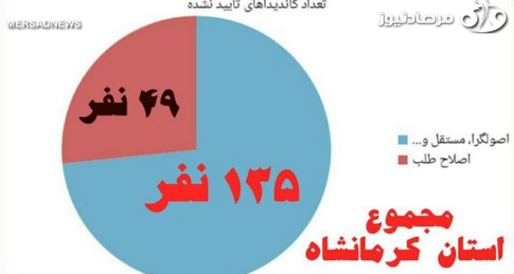 آمار رد صلاحیت شده ها از اصولگرایان و مستقلین در استان کرمانشاه سه برابر کاندیداهای اصلاح طلب/ نمودارهای نتایج بررسی صلاحیتها به تفکیک گرایشهای سیاسی