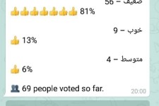 نتیجه نظرسنجی عملکرد شورای شهر و شهرداری اسلام آبادغرب از دیدگاه برخی از مردم در شبکه های اجتماعی شهرستان