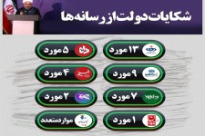 بیش از 40 شکایت فقط از 7 رسانه توسط دولت در یک سال گذشته