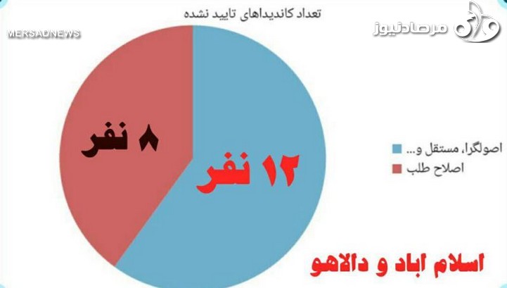 اصولگرایان و مستقلها در اسلام آباد دو برابر اصلاح طلبها رد صلاحیت شدند اصولگرایان و مستقلها در اسلام آباد دو برابر اصلاح طلبها رد صلاحیت شدند