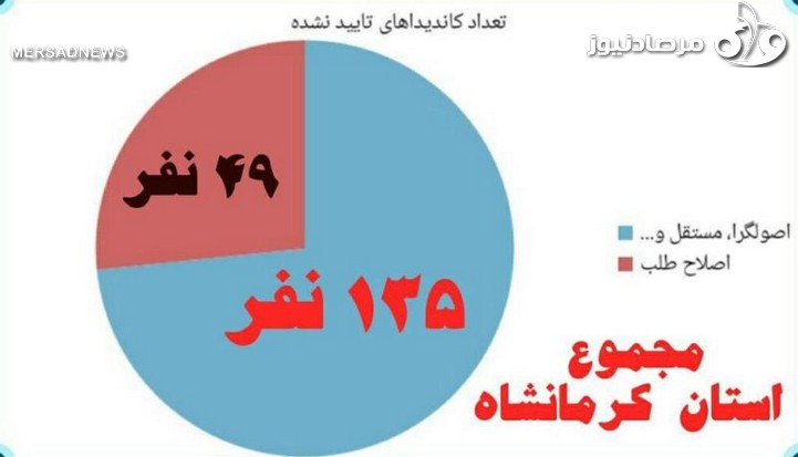 آمار رد صلاحیت شده ها از اصولگرایان و مستقلین در استان کرمانشاه سه برابر کاندیداهای اصلاح طلب/ نمودارهای نتایج بررسی صلاحیتها به تفکیک گرایشهای سیاسی
