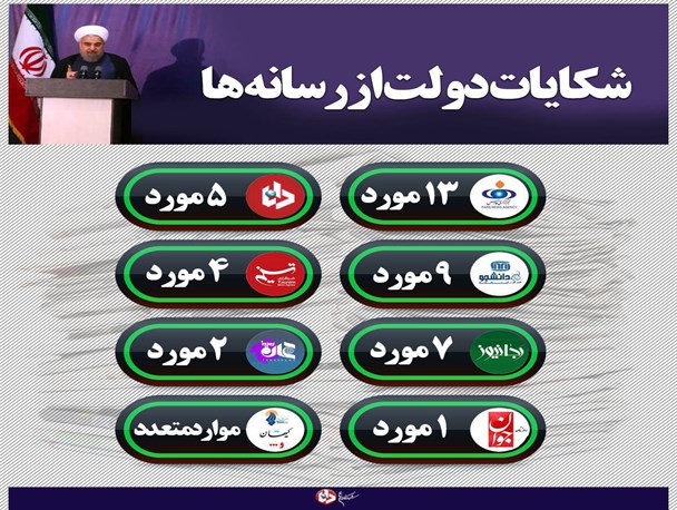 بیش از 40 شکایت فقط از 7 رسانه توسط دولت در یک سال گذشته بیش از 40 شکایت فقط از 7 رسانه توسط دولت در یک سال گذشته