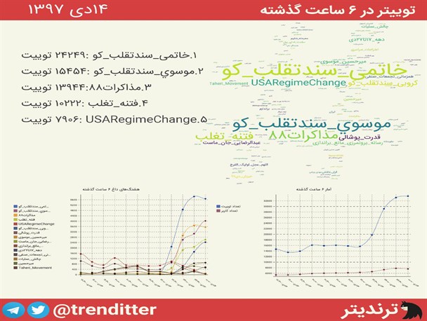 #خاتمی_سندتقلب_کو، #کروبی_سندتقلب_کو و #موسوی_سندتقلب_کو ترندهای برتر توئیتر شدند