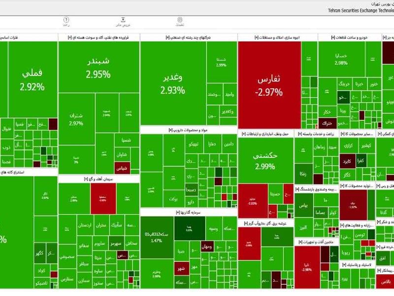شاخص کل بورس تهران از 4 میلیون واحد عبور کرد
